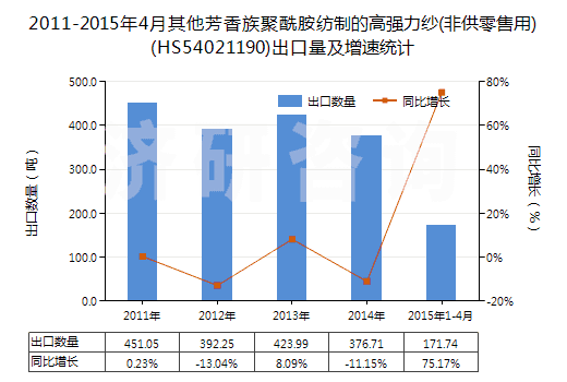 2011-2015年4月其他芳香族聚酰胺紡制的高強(qiáng)力紗(非供零售用)(HS54021190)出口量及增速統(tǒng)計(jì) 2011-2015年4月其他芳香族聚酰胺紡制的高強(qiáng)力紗(非供零售用)(HS54021190)出口量及增速統(tǒng)計(jì)